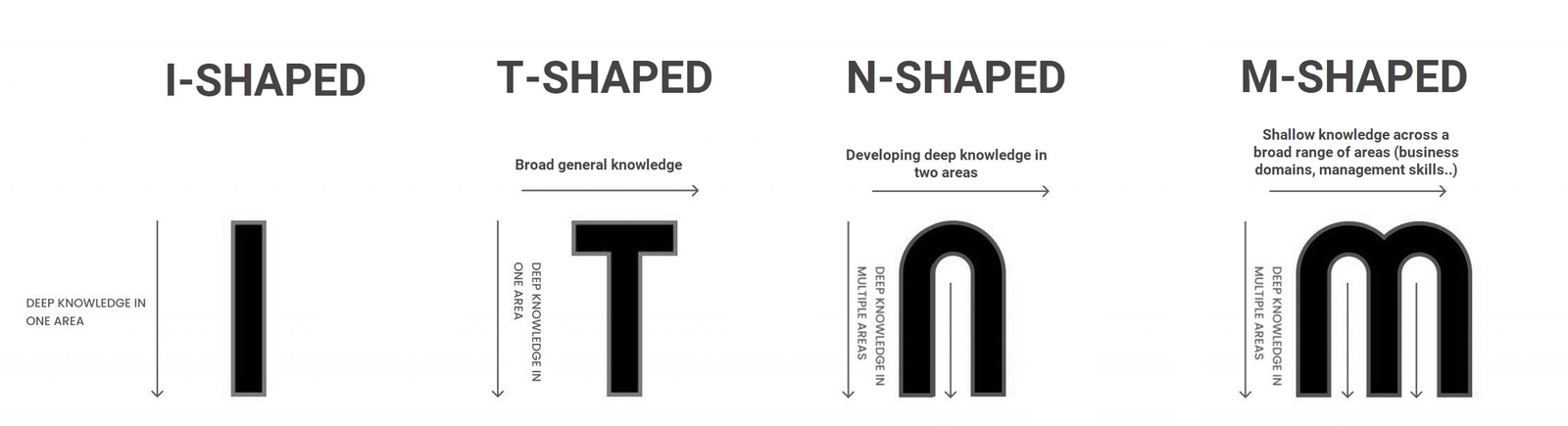A diagram of four types of individuals